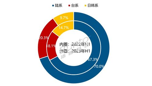 全球大尺寸液晶電視面板市場面臨挑戰 2023上半年出貨量同比降8.6%